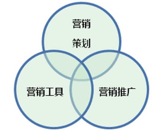 初创公司网络营销新模式，双创扶持新力量！