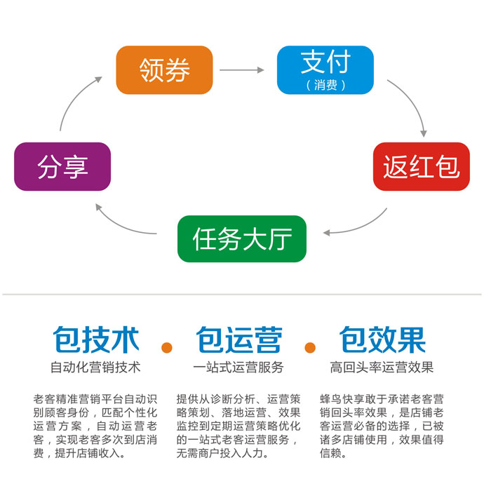 开店上了团购，为什么钱却越挣越少？|蜂鸟快享